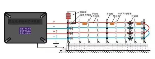 RS485信號(hào)控制線、圍欄控制器電源線的鋪設(shè)
