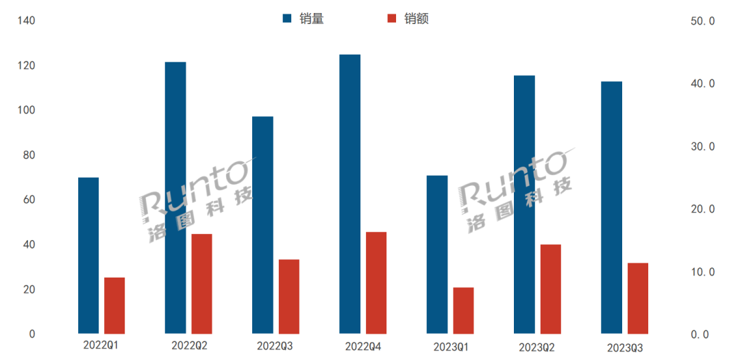 2022-2023Q3 中國(guó)智能門鎖線上市場(chǎng)分季度銷售規(guī)模
