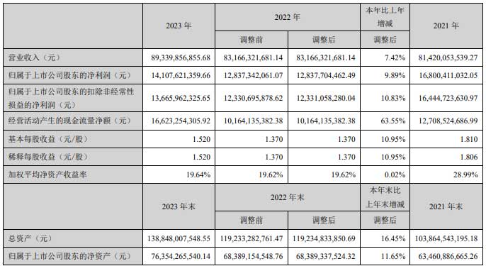 ?？低暎簩崿F(xiàn)營業(yè)總收入893.4億元