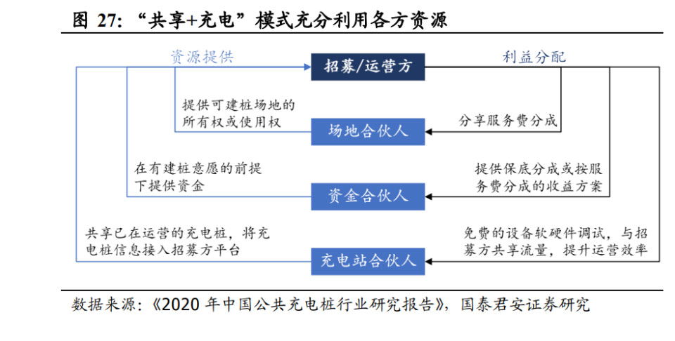 競爭難度地獄級！充電站如何通過運營做到一枝獨秀！