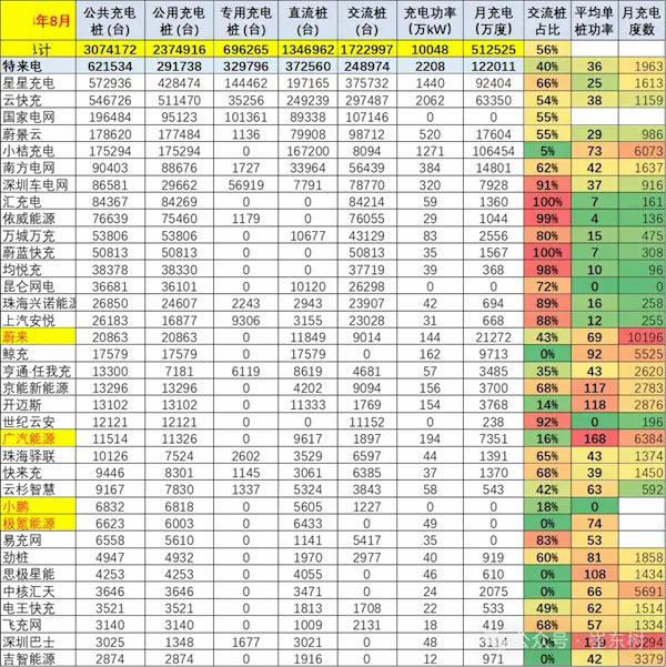 車樁比達1：1，頭部運營商集聚效應明顯