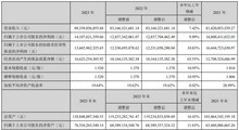 內(nèi)卷下，行業(yè)上市公司2023年?duì)I收如何？