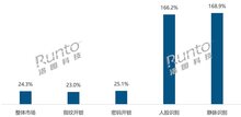 人臉識(shí)別和靜脈識(shí)別智能門(mén)鎖量漲均超160%；618促銷(xiāo)預(yù)測(cè)大盤(pán)上漲10%；2024年“雙概念”開(kāi)始流行