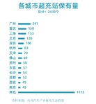 超充站是電動(dòng)汽車(chē)充電站投資的機(jī)遇嗎？
