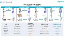 雅觀WiFi智能鎖解決方案實現(xiàn)智能鎖質的突破
