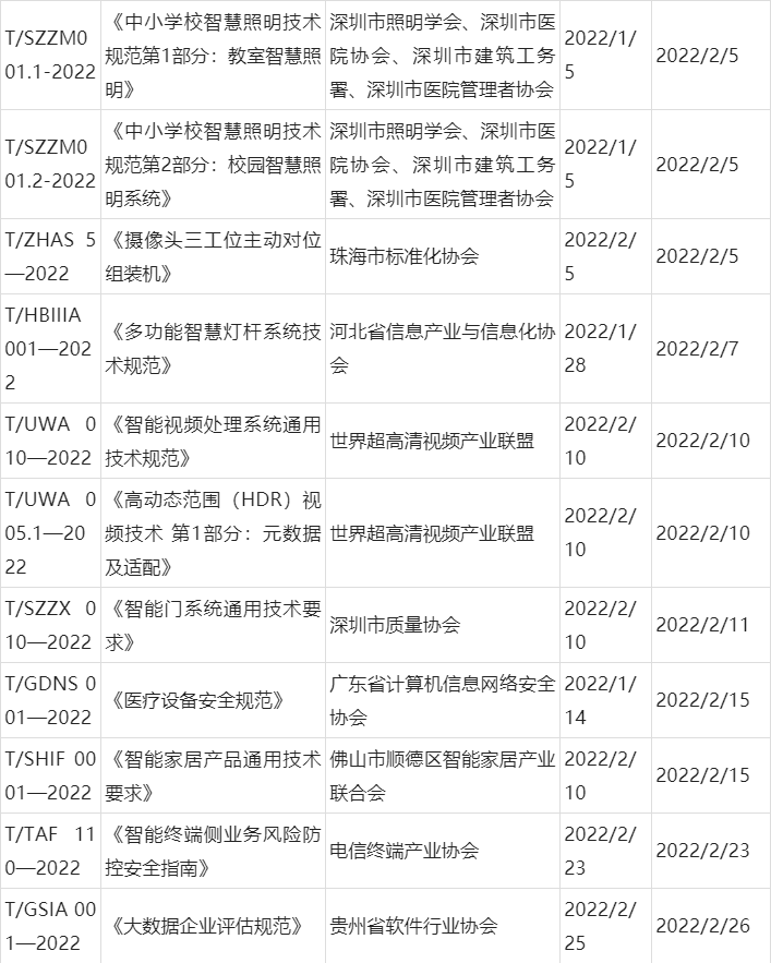 2022年安防及相關行業(yè)團體標準發(fā)布情況
