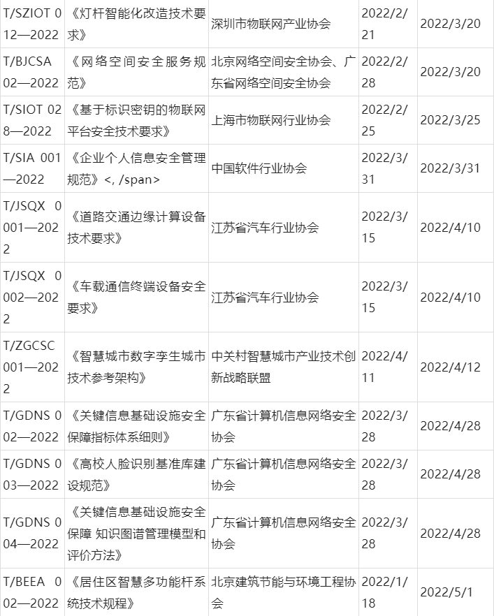 2022年安防及相關行業(yè)團體標準發(fā)布情況