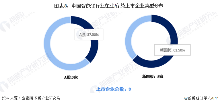 收藏！《2022年中國智能鎖企業(yè)大數(shù)據(jù)全景圖譜》(附企業(yè)數(shù)量、企業(yè)競爭、企業(yè)投融資等)