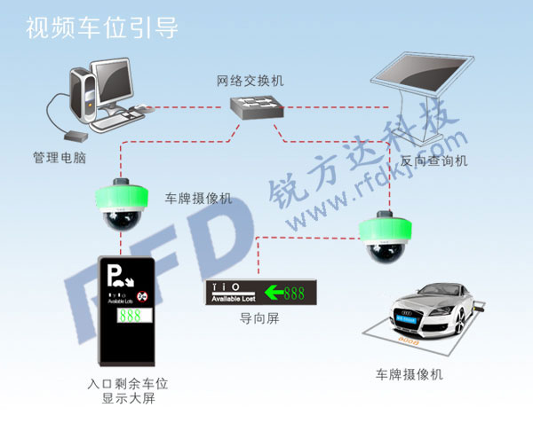 視頻車位引導(dǎo)系統(tǒng)
