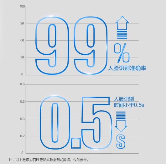 精準(zhǔn)識別 無需等待 精準(zhǔn)識別 無需等待