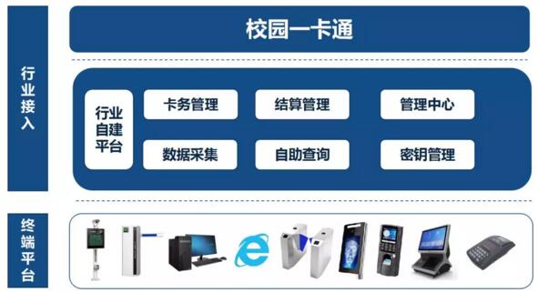 校園一卡通平臺系統(tǒng)業(yè)務架構