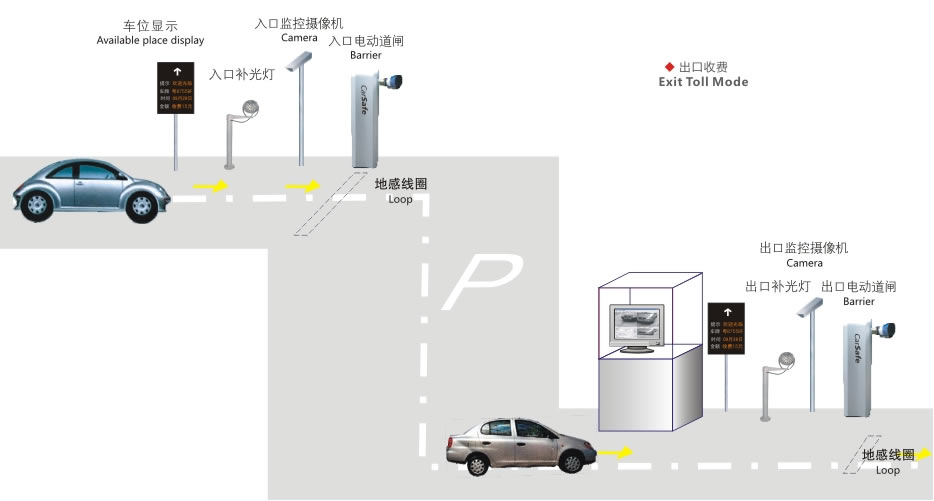 停車(chē)場(chǎng)快速通行系統(tǒng)