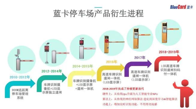 藍(lán)卡停車場系列產(chǎn)品衍生進(jìn)程