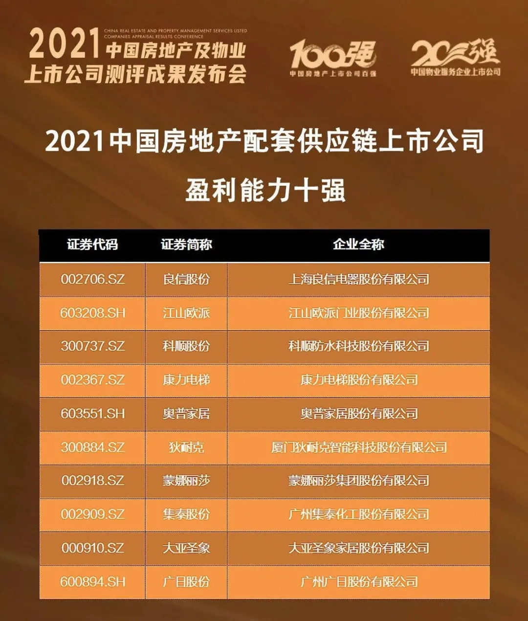 狄耐克榮登“2021中國房地產(chǎn)配套供應(yīng)鏈上市公司盈利能力10強(qiáng)”榜單