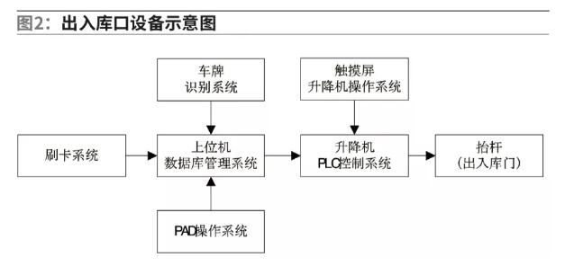 出入庫口設備示意圖，如圖2。