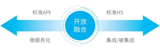 開放融合