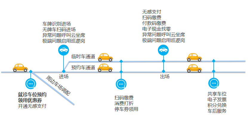 按號(hào)預(yù)約實(shí)現(xiàn)有效分流
