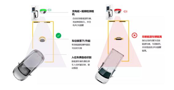 行業(yè)首創(chuàng)的新能源車位停車、充電一體化智能管控