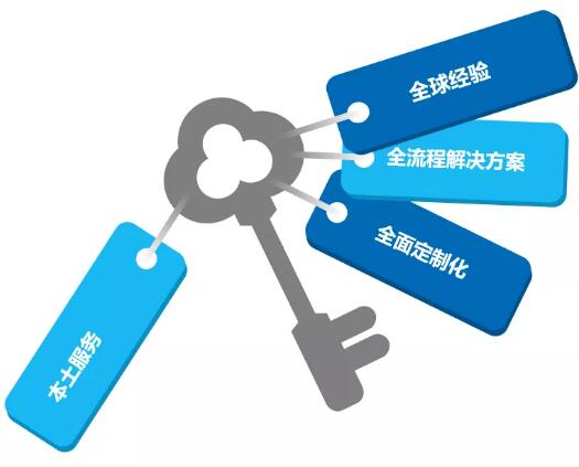 固力保中國以“全球經(jīng)驗”、“全流程解決方案”、“全面定制化”、“本土服務(wù)”這四全優(yōu)勢致敬行業(yè)