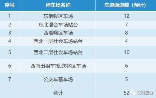 目前站內共配置7個停車場和52條通行車道