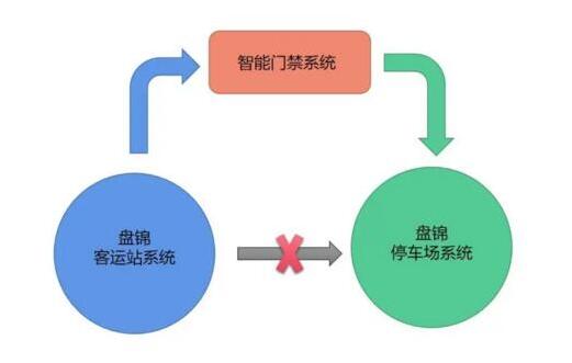 對(duì)接復(fù)雜客運(yùn)站停車系統(tǒng)，令令開(kāi)門“放大招”