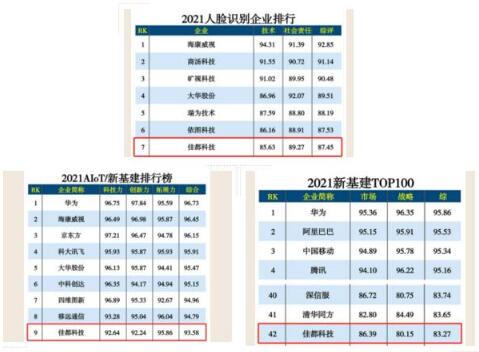 佳都科技榮登人工智能、新基建多項(xiàng)榜單