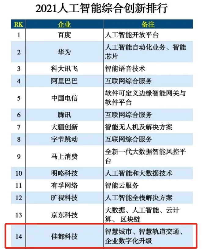 AI助力城市數(shù)智化，佳都科技入選2021人工智能綜合創(chuàng)新排行榜
