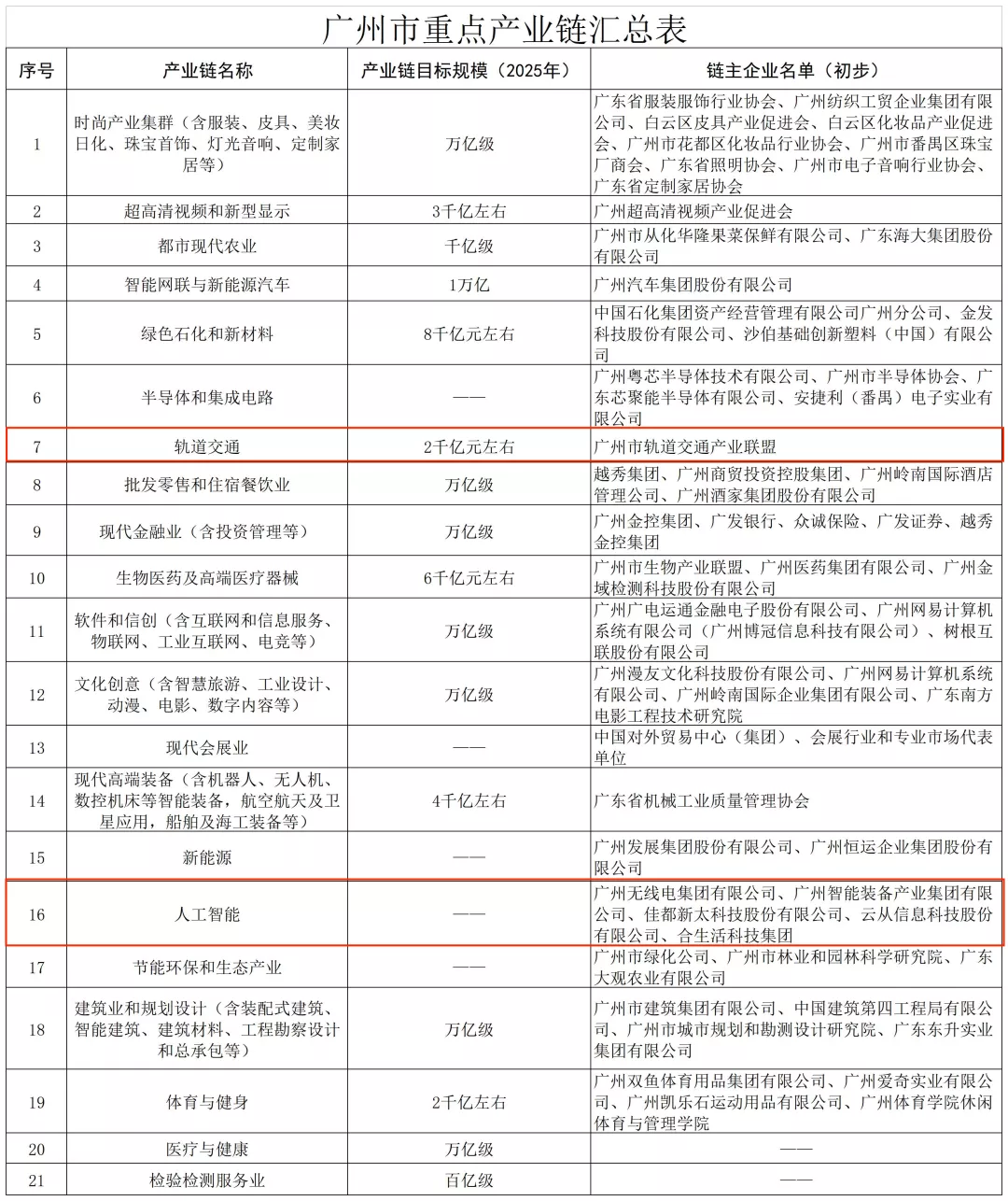掌握核心技術(shù)，做強廣州產(chǎn)業(yè)鏈，佳都科技勇?lián)V！