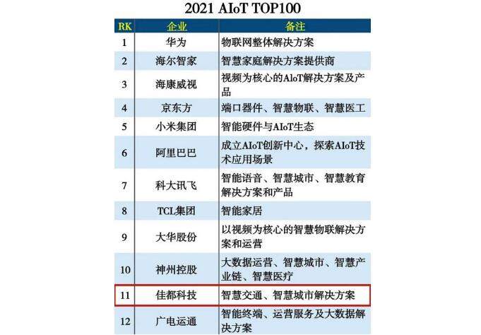 佳都科技入選2021 AloT TOP100 | 從“萬物互聯(lián)”中來，到“萬物智聯(lián)”中去