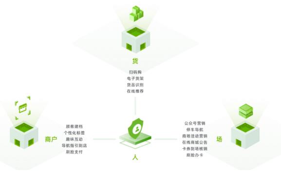瑞為智慧mall解決方案： 以人為核心，構建人、貨、場三方有效關聯(lián)