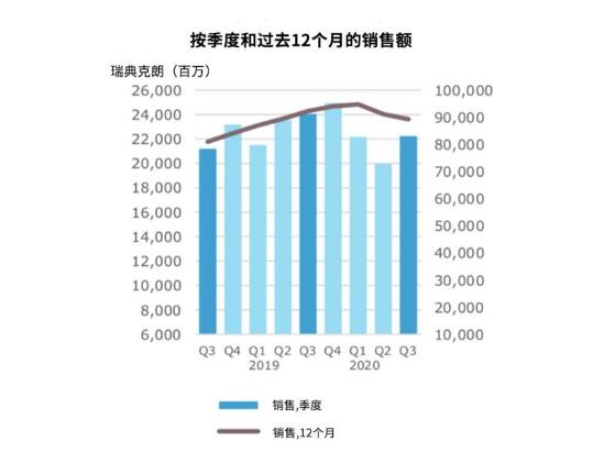 亞薩合萊集團(tuán)第三季度財報，數(shù)據(jù)顯示復(fù)蘇勢頭良好