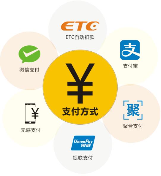 南站停車(chē)則實(shí)現(xiàn)了人工繳費(fèi)、掃碼繳費(fèi)、ETC繳費(fèi)三種繳費(fèi)模式并存